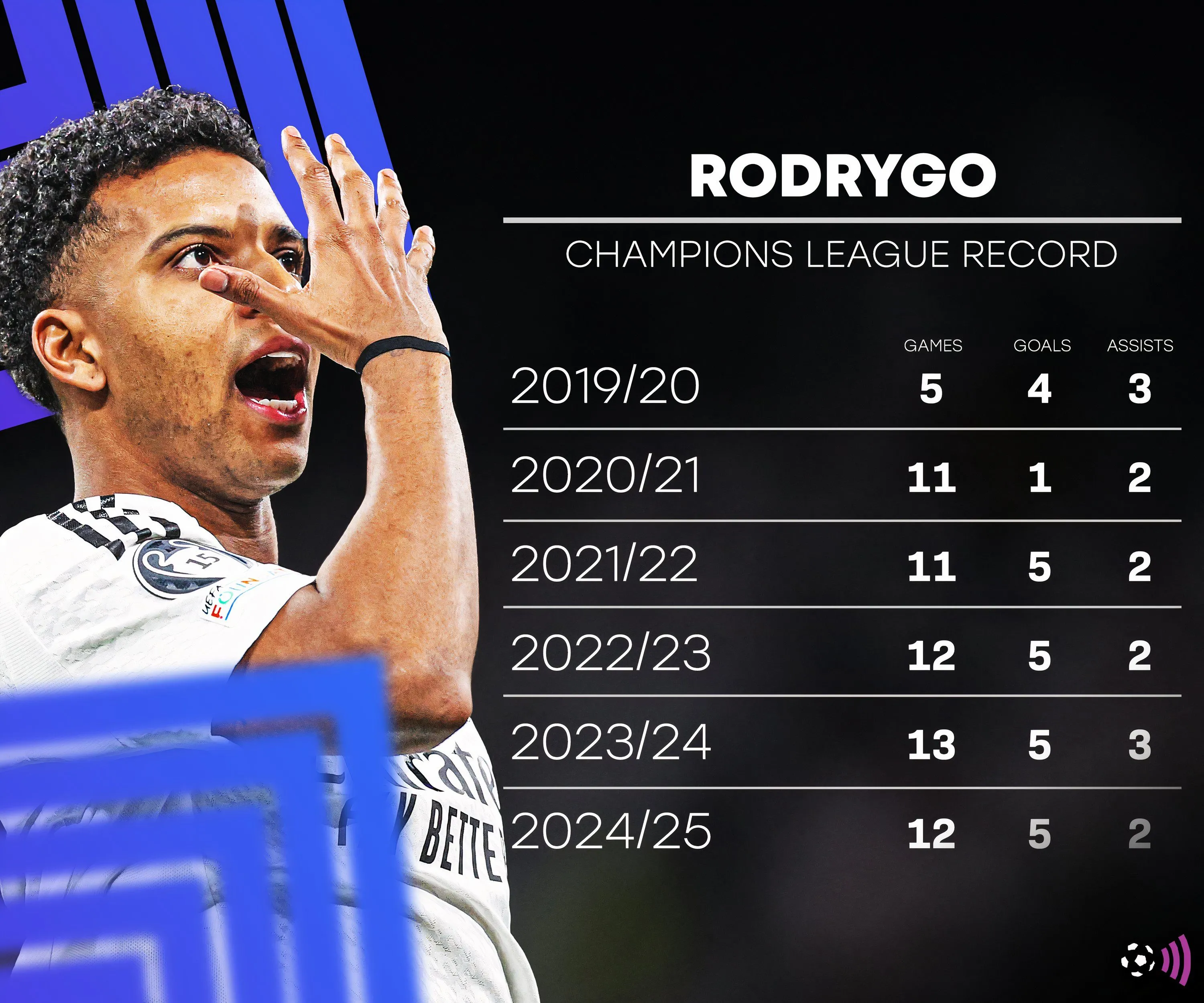 Rodrygo ngôi sao Real Madrid với những pha xử lý bóng kỹ thuật