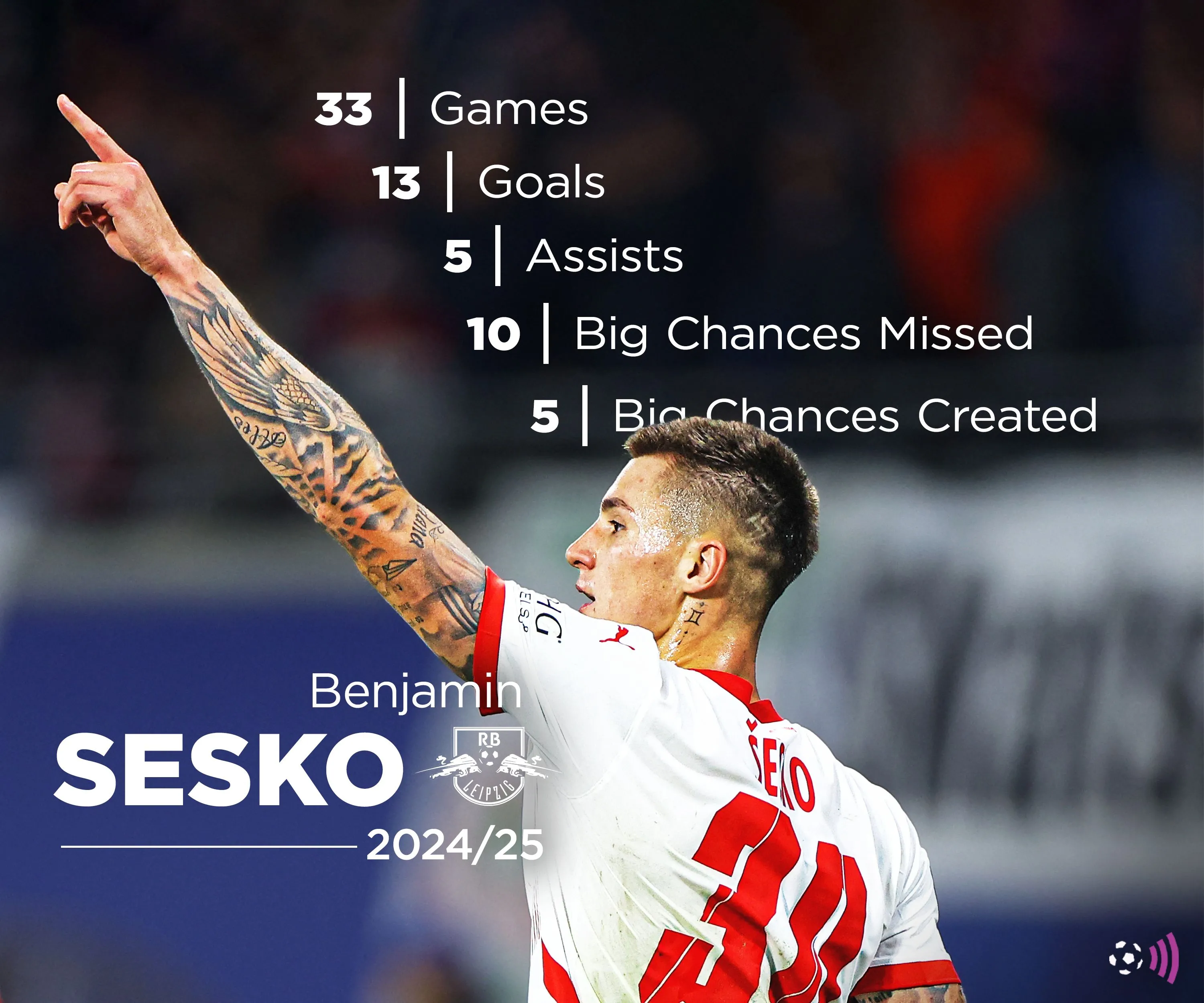 Biểu đồ thống kê chi tiết phong độ của Benjamin Sesko trong mùa giải 2024-2025.